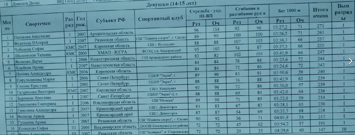 Полиатлон. Первенство России (мальчики, девочки, юноши, девушки 12-17 лет). В Ря