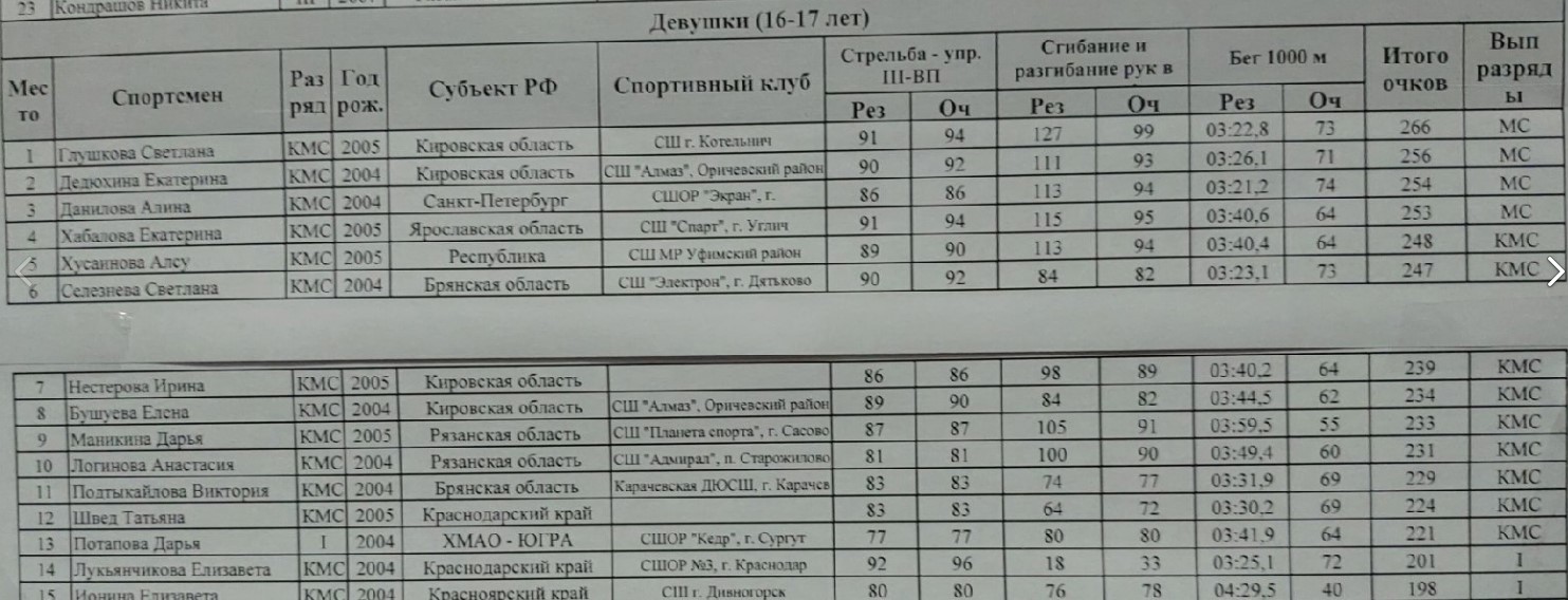Полиатлон таблица очков фото и видео - avRussia.ru