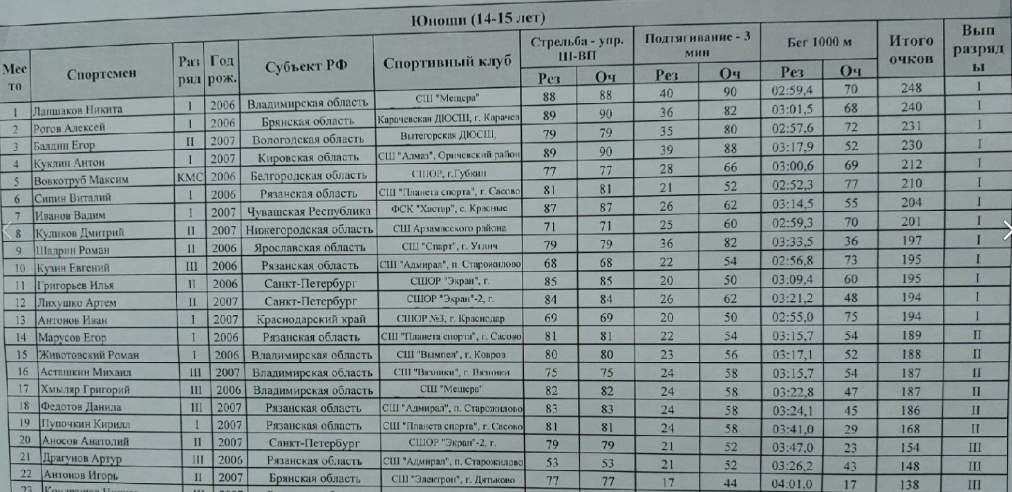 Полиатлон. Первенство России (мальчики, девочки, юноши, девушки 12-17 лет). В Ря