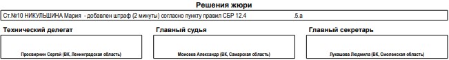 Биатлон Смоленск девушки кросс спринт5 4 октября 2021