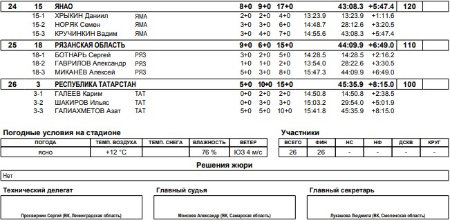 Биатлон Смоленск юноши кросс эстафета3 4 октября 2021