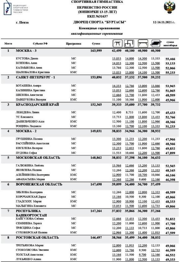 Расписание чемпионата россии по спортивной гимнастике. Центр спортивной гимнастики Уфа Авроры расписание соревнований. Казань расписание соревнований по лыжам на февраль.