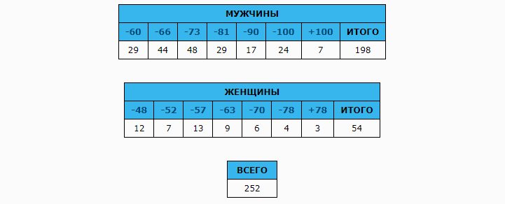 Дзюдо Челябинск участники по весовым категориям 28 декабря 2021