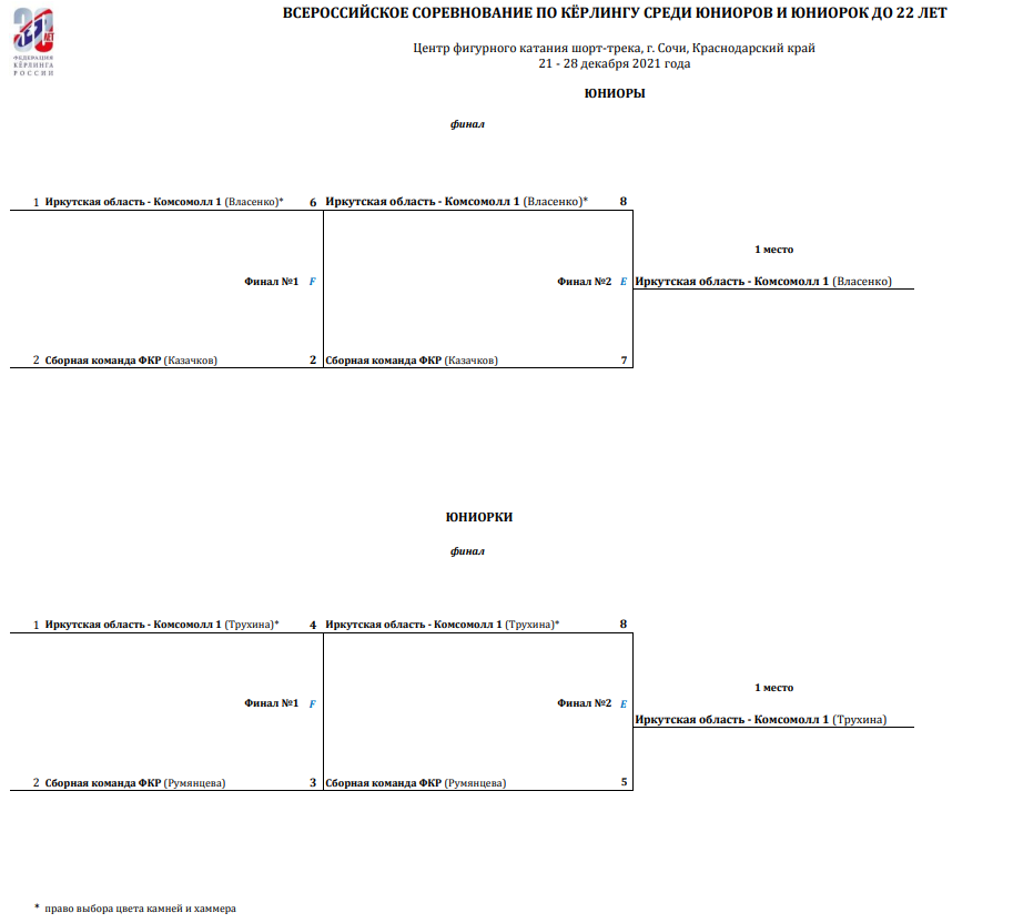Керлинг Сочи до 22 лет отбор на ПМ 2022 сетки плей офф 28 декабря 2021