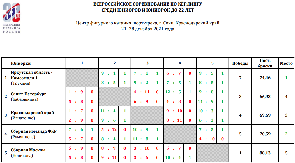 Керлинг Сочи до 22 лет отбор на ПМ 2022 юниорки таблица 28 декабря 2021