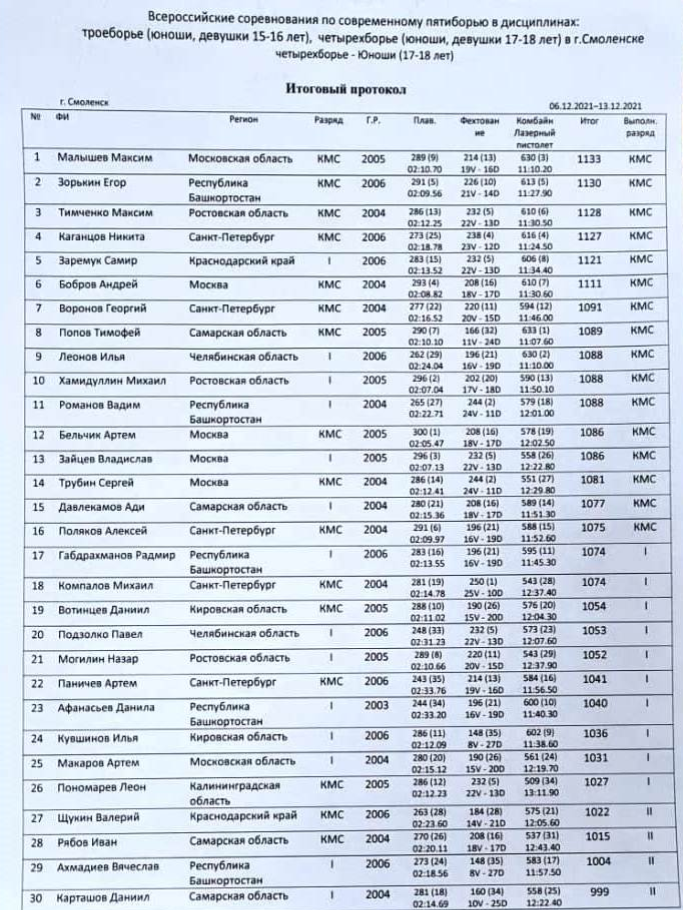 Современное пятиборье Смоленск итоги1 14 декабря 2021