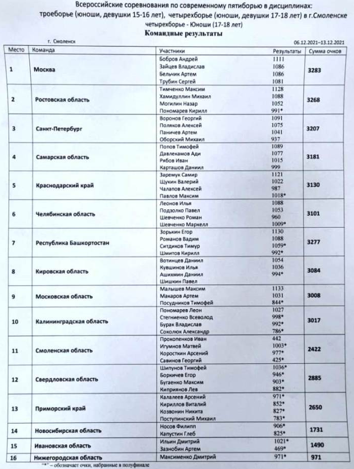 Современное пятиборье Смоленск итоги3 14 декабря 2021