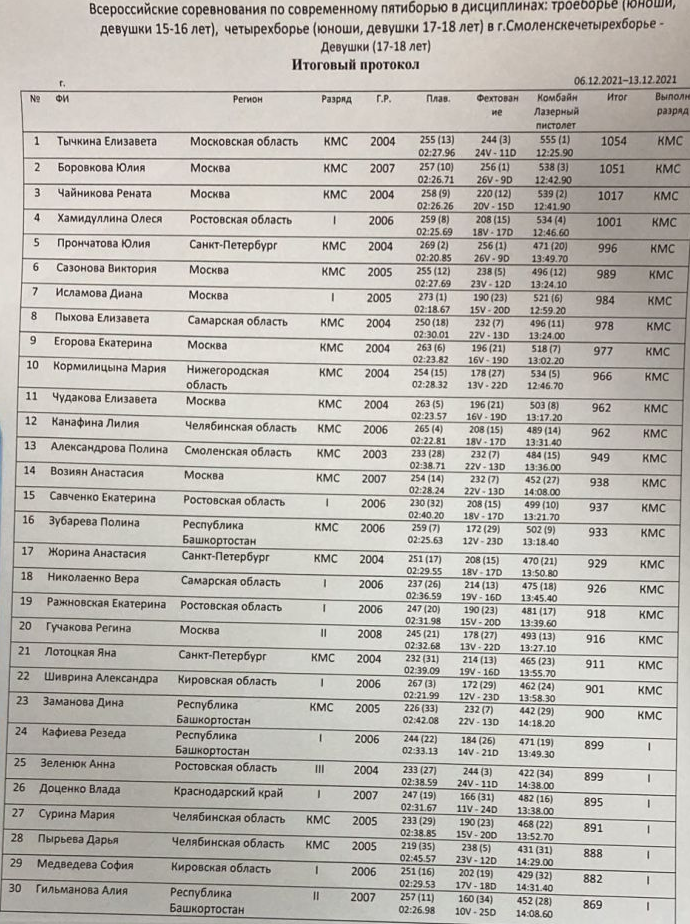 Современное пятиборье Смоленск итоги4 14 декабря 2021