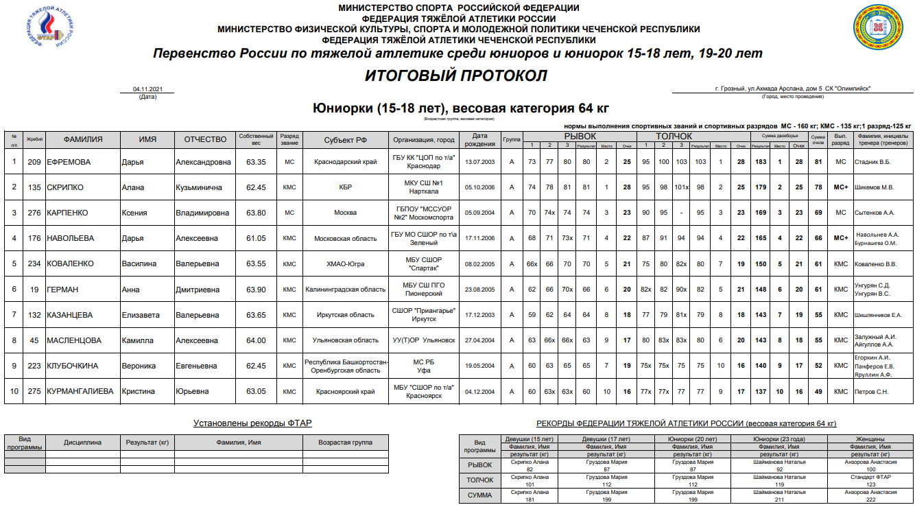 Тяжелая атлетика Грозный юниорки15 18 лет до 64 кг 9 ноября 2021