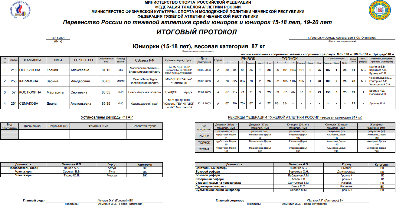 Тяжелая атлетика Грозный юниорки15 18 лет до 87 кг 9 ноября 2021