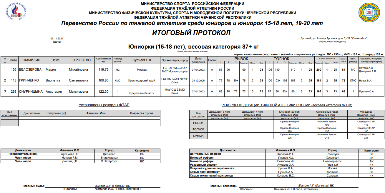 Тяжелая атлетика Грозный юниорки15 18 лет свыше 87 кг 9 ноября 2021