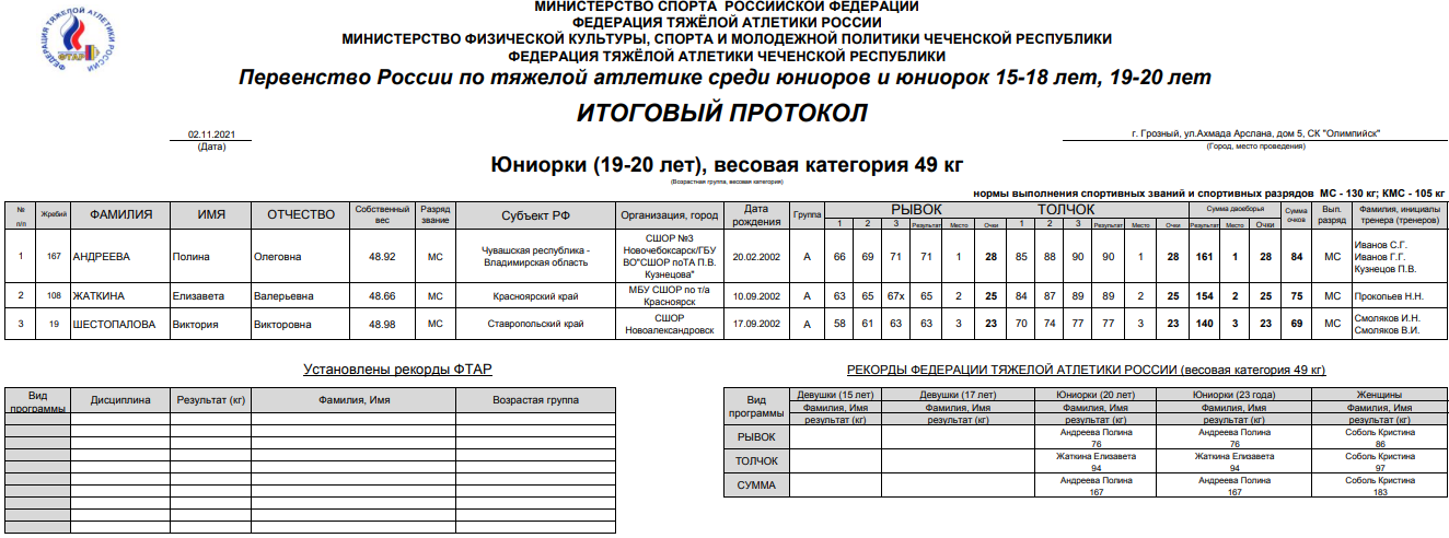 Тяжелая атлетика Грозный юниорки19 20 лет до 49 кг 9 ноября 2021