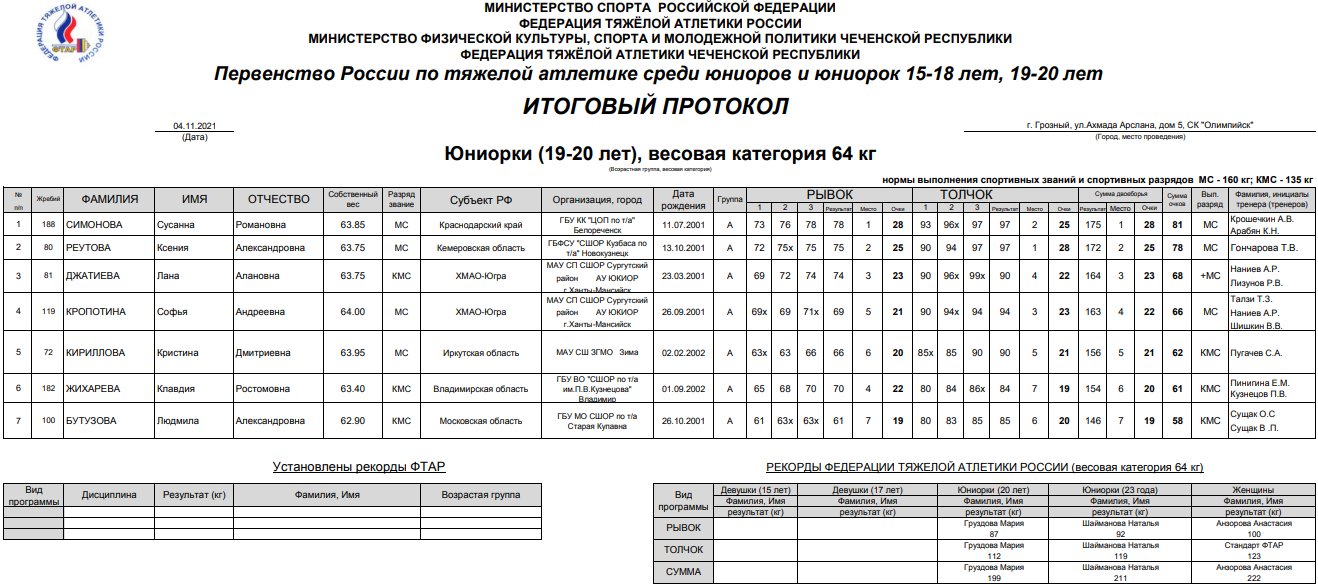 Тяжелая атлетика Грозный юниорки19 20 лет до 64 кг 9 ноября 2021