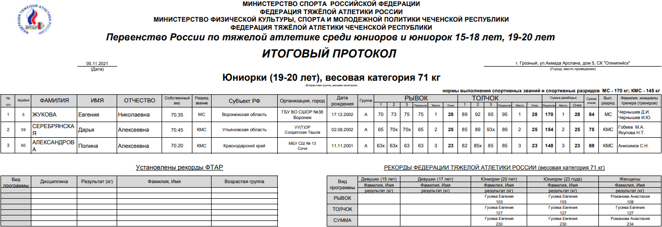 Тяжелая атлетика Грозный юниорки19 20 лет до 71 кг 9 ноября 2021