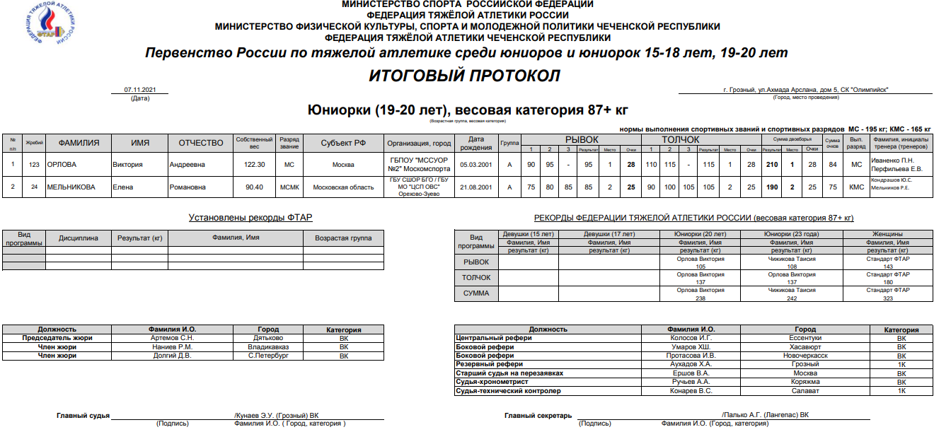 Тяжелая атлетика Грозный юниорки19 20 лет свыше 87 кг 9 ноября 2021