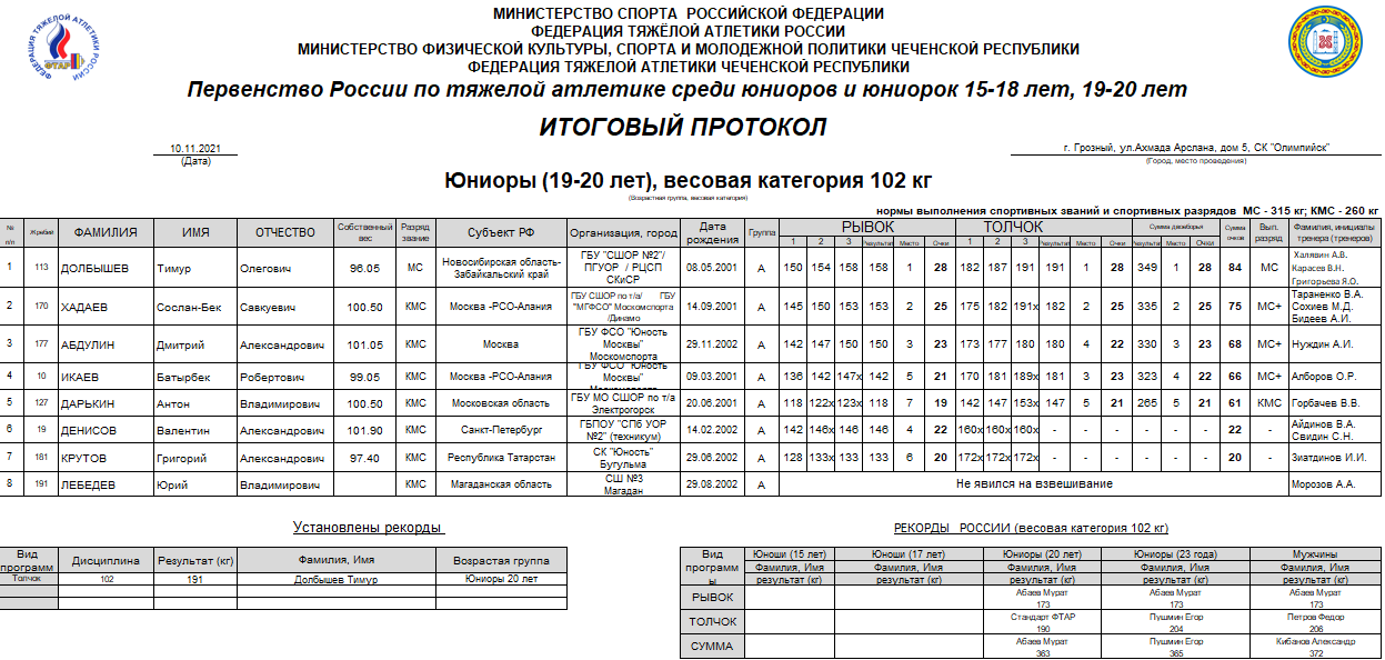 Тяжелая атлетика Грозный юниоры19 20 лет до 102 кг 15 ноября 2021