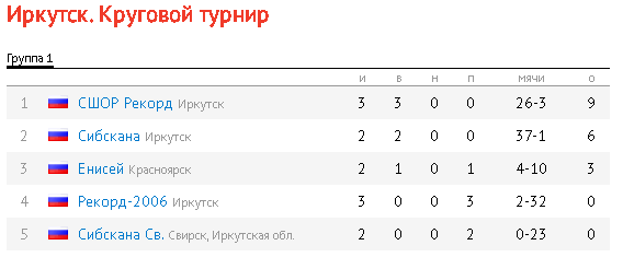 Хоккей с мячом Иркутск девушки таблица после трех туров 29 ноября 2021