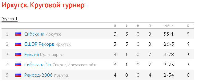Хоккей с мячом Иркутск девушки таблица после четырех туров 30 ноября 2021