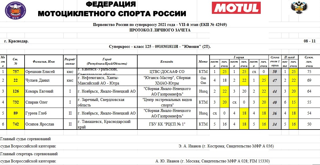Мотоспорт Краснодар суперкросс итоги2 11 октября 2021