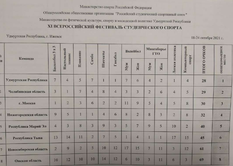 Студенческий фестиваль Ижевск командный зачет итоги1 29 октября 2021