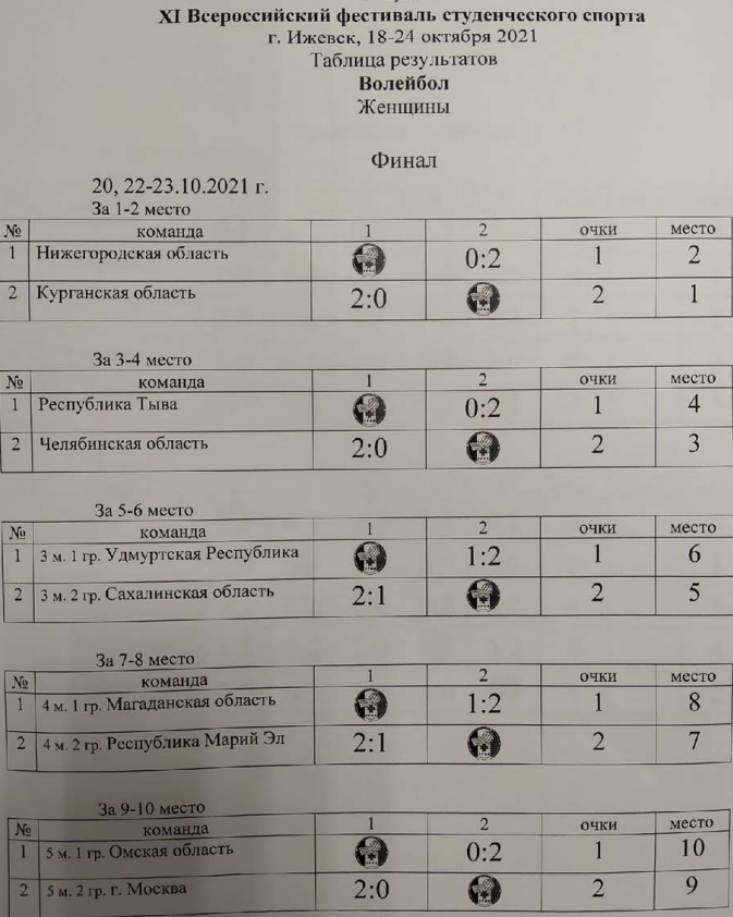 Студенческий фестиваль волейбол итоги 5