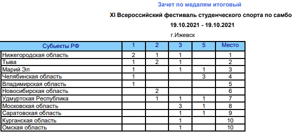 Студенческий фестиваль самбо итоги14