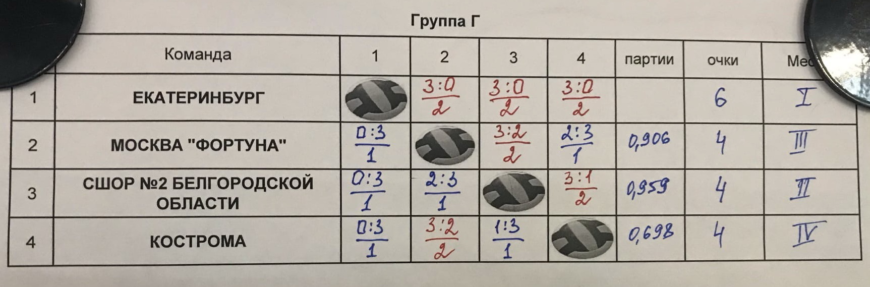 Волейбол. Первенство России среди юношей (Кострома) и девушек (Нижний  Новгород) 2007-2008 г.р. Игры в группах завершены - ФЦПСР