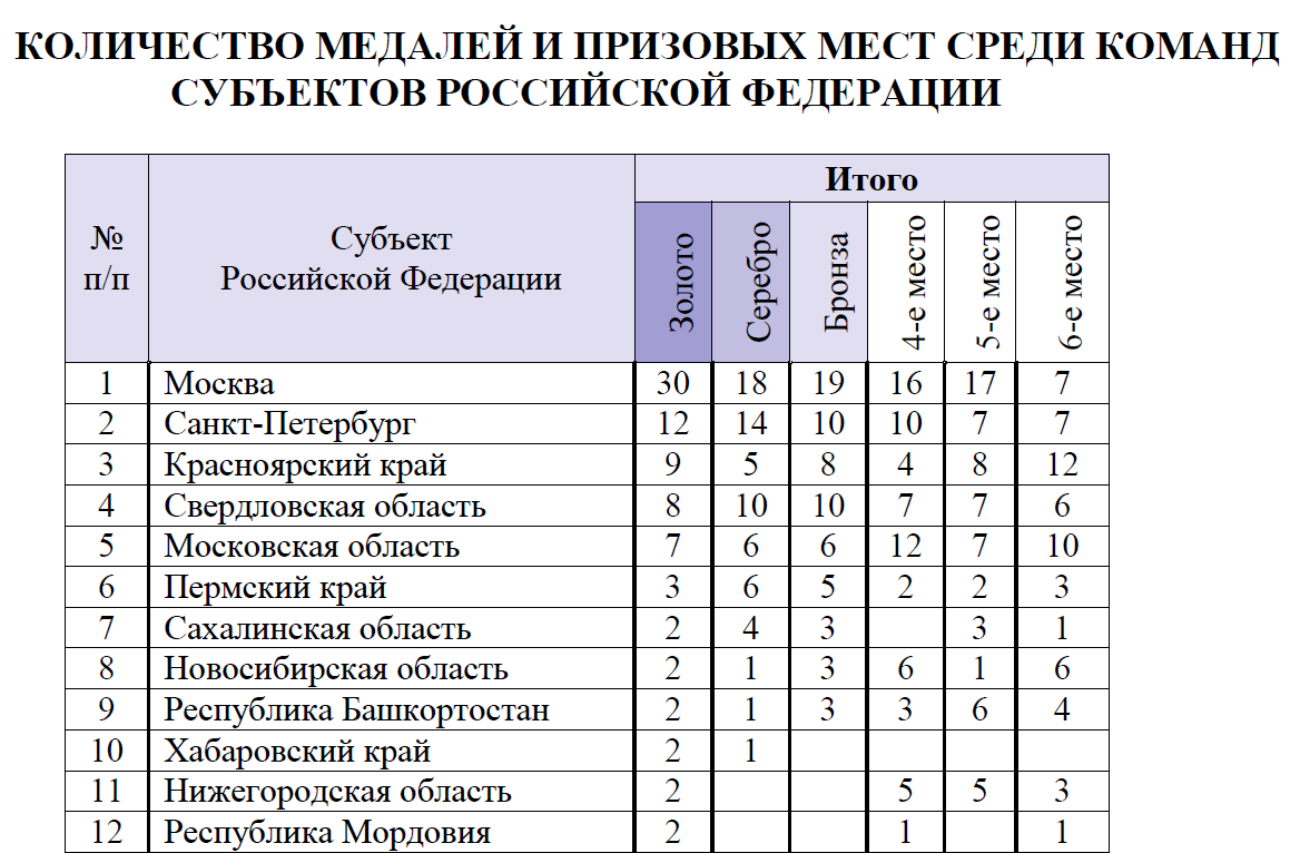 Спартакиада шорт трек расписание