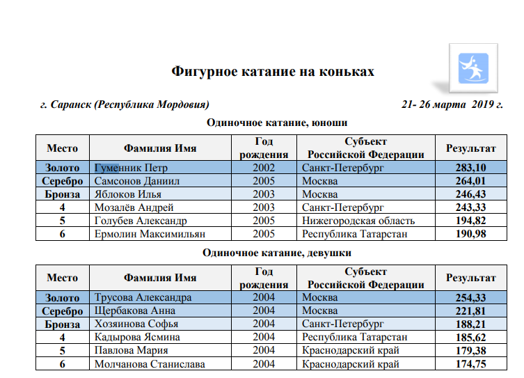 Результаты произвольной программы фигурное катание