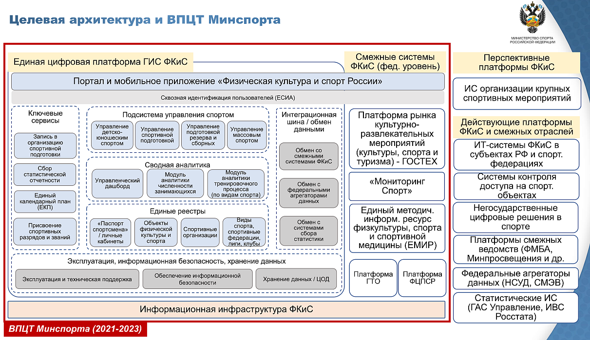 Платформа рфс. Платформа ГИС «физическая культура и спорт». Физкультурно-спортивные организации. Цифрофвизация сферы физической культуры и спорта. Единая цифровая платформа России.