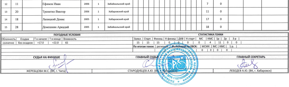 Велоспорт Хабаровск юноши критериум2 16 сентября 2021