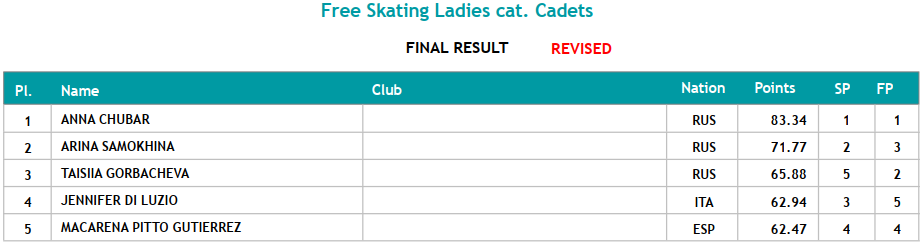 Фигурное катание на роликовых коньках Риччоне Ladies cadets 14 сентября 2021