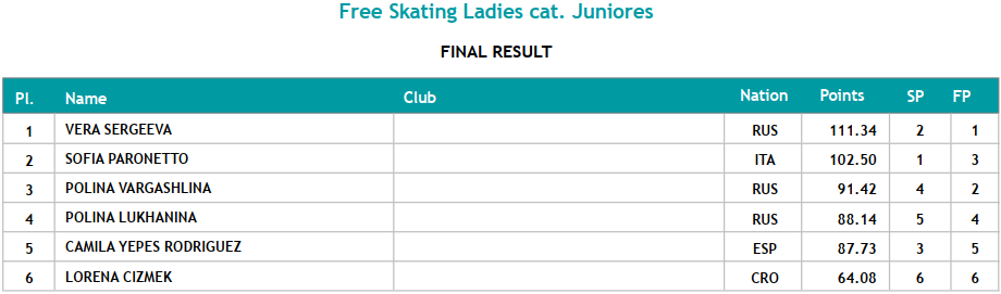 Фигурное катание на роликовых коньках Риччоне Ladies juniors 14 сентября 2021