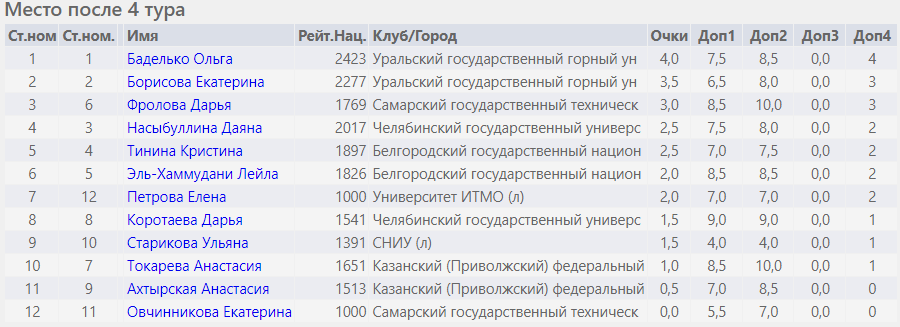 Шахматы Самара женщины положение после 4го тура 3 сентября 2021