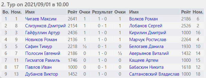 Шахматы Самара мужчины итоги 2го тура 2 сентября 2021