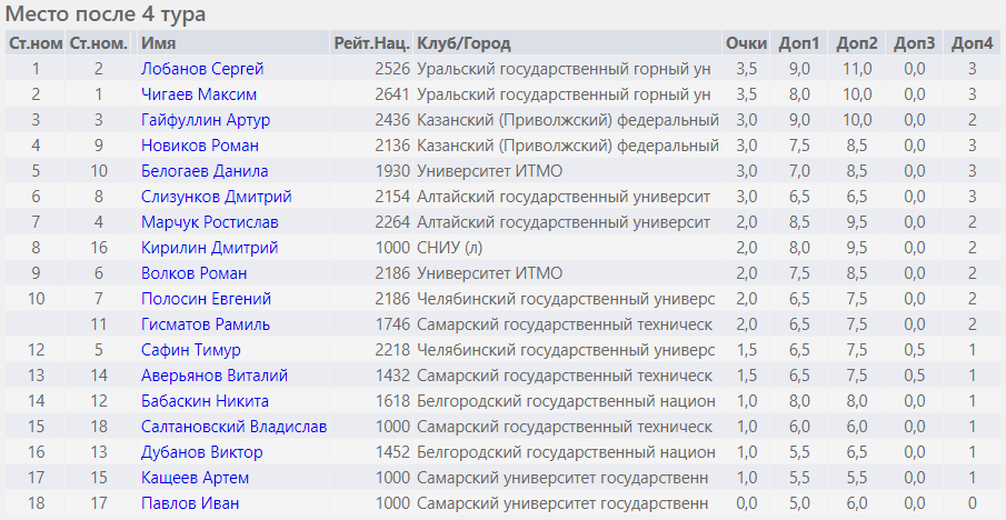 Шахматы Самара мужчины положение после 4го тура 3 сентября 2021