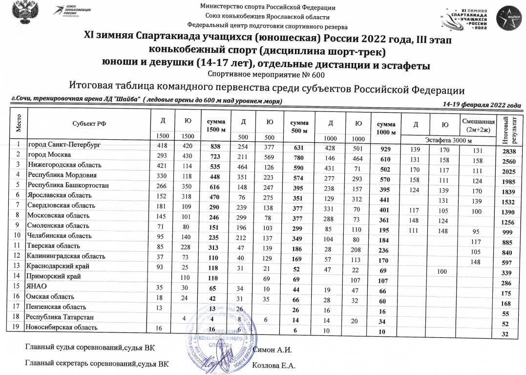 Спартакиада шорт трек расписание