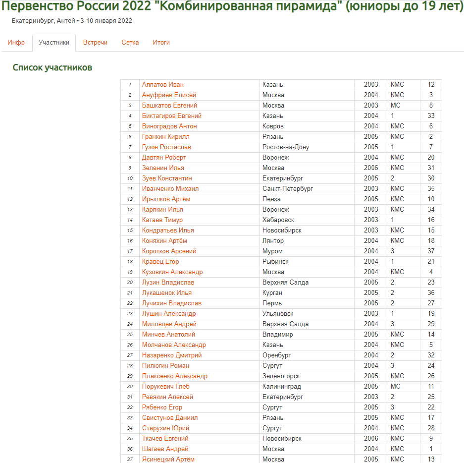 Бильярд Екатеринбург пирамида список участников 10 января 2022