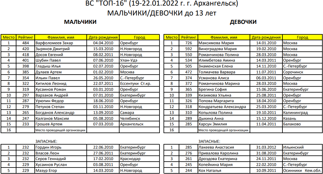Настольный теннис Архангельск топ 16 до 13 лет список участников 10 января 2022