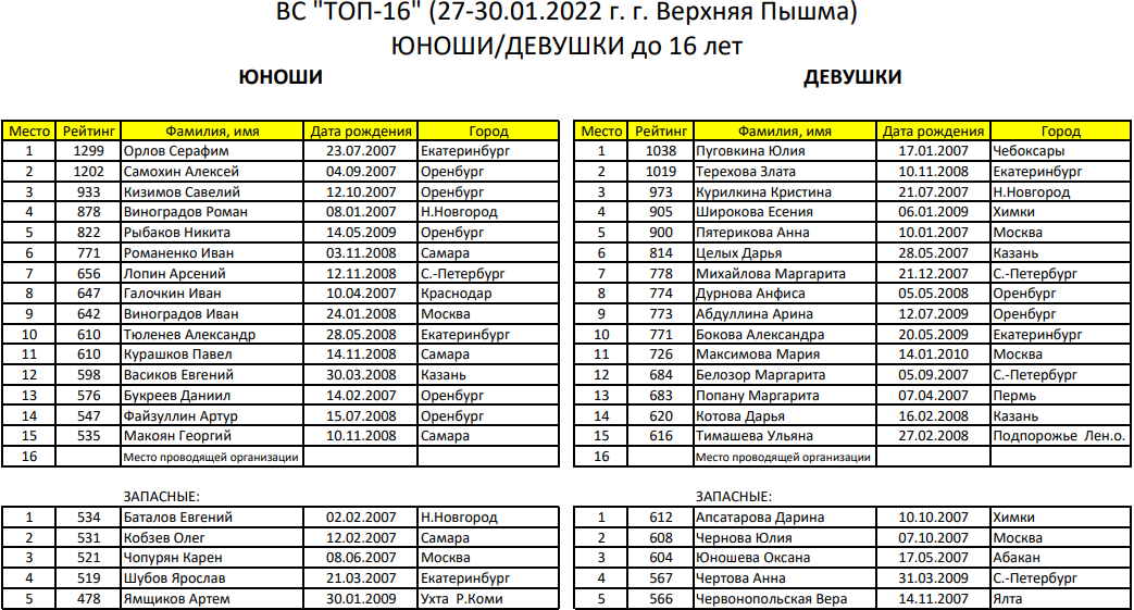 Настольный теннис Верхняя Пышма топ 16 до 16 лет список участников 10 января 2022