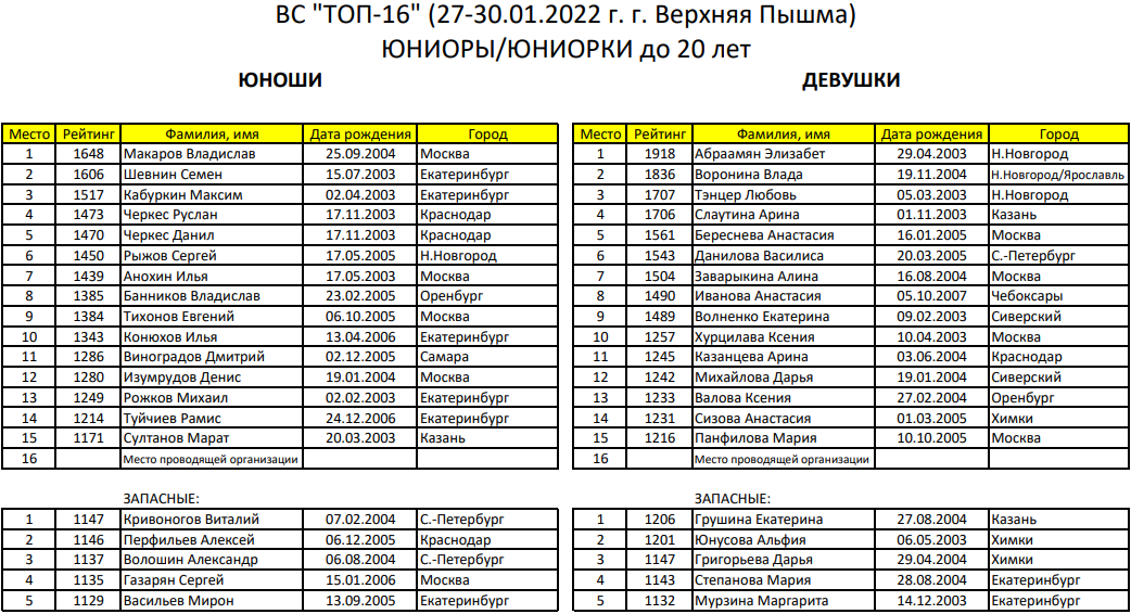 Настольный теннис Верхняя Пышма топ 16 до 20 лет список участников 10 января 2022