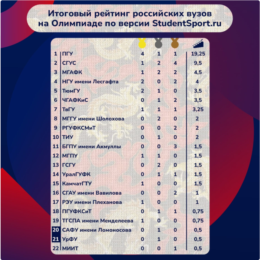 Рейтинг российских вузов на Играх 2022 в Пекине