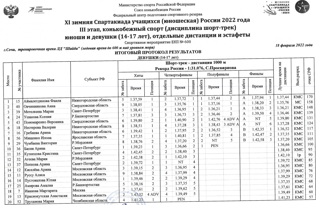 Спартакиада шорт трек девушки 1000 м часть1 21 февраля 2022