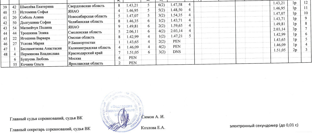 Спартакиада шорт трек девушки 1000 м часть3 21 февраля 2022