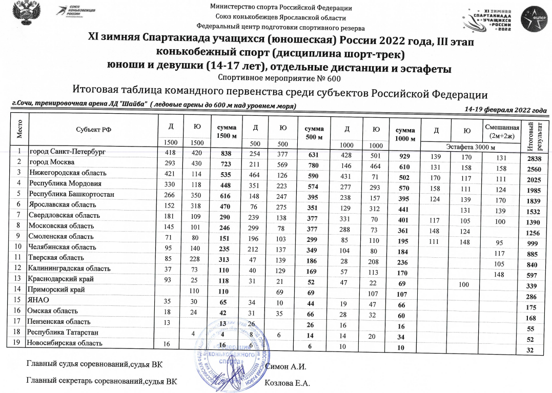 Спартакиада шорт трек итоги командные 21 февраля 2022