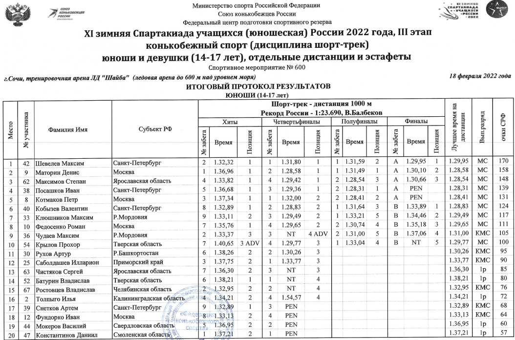 Спартакиада шорт трек юноши 1000 м часть1 21 февраля 2022