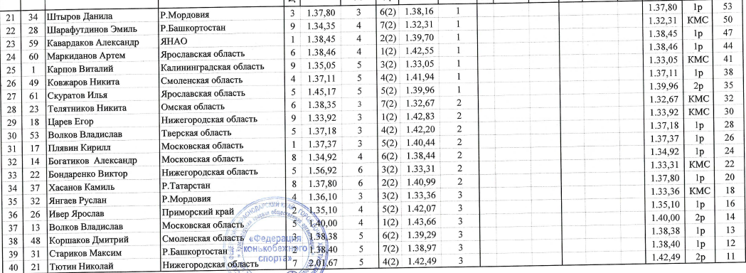 Спартакиада шорт трек юноши 1000 м часть2 21 февраля 2022