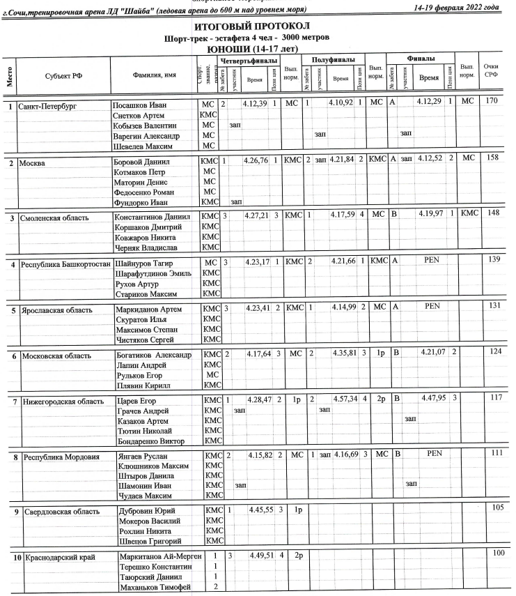 Спартакиада шорт трек юноши эстафета 21 февраля 2022