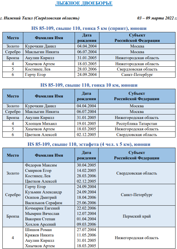 Спартакиада по лыжным гонкам 2024 расписание. 11 Спартакиада учащихся России 2022. Протокол по самбо спартакиада 2022 год.