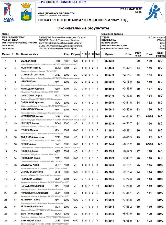 Биатлон Уват 19 21 год юниорки пасьют1 14 марта 2022